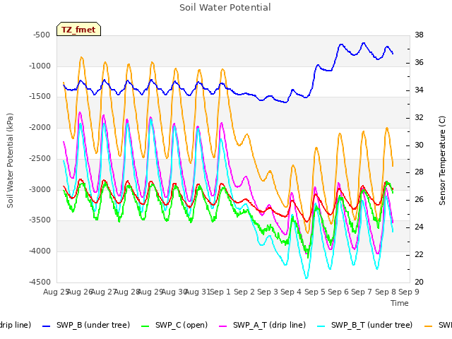 plot of Soil Water Potential