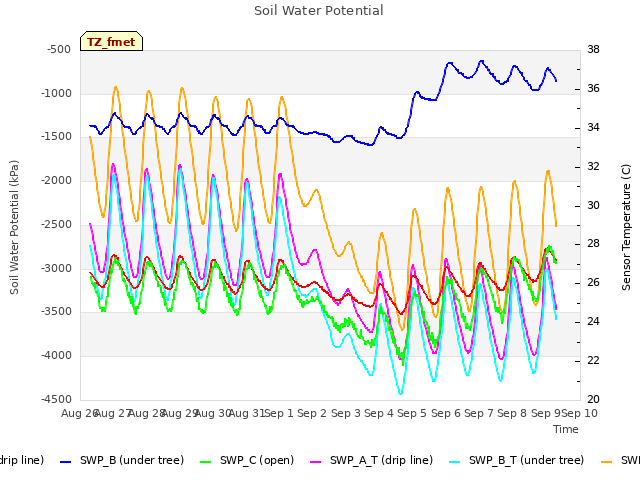 plot of Soil Water Potential