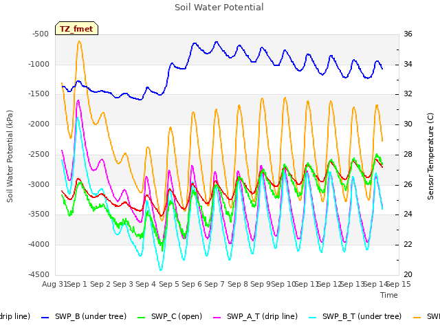 plot of Soil Water Potential