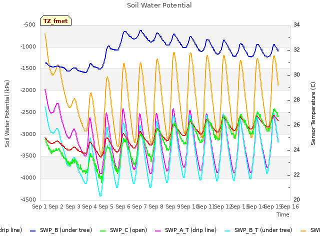 plot of Soil Water Potential