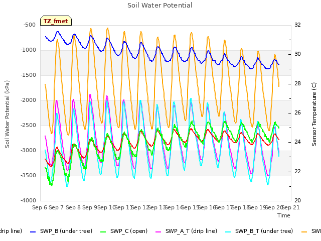 plot of Soil Water Potential