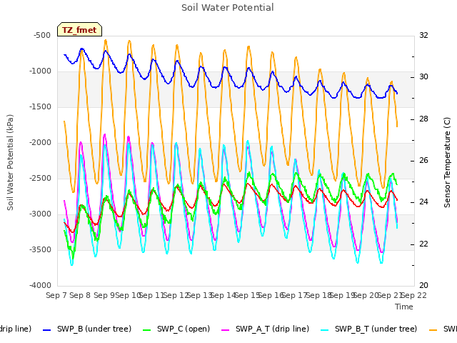 plot of Soil Water Potential