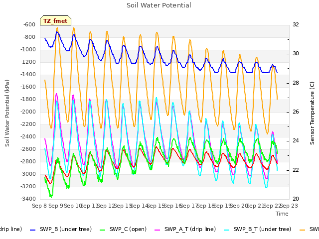 plot of Soil Water Potential