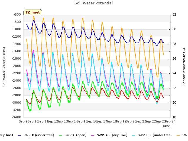 plot of Soil Water Potential