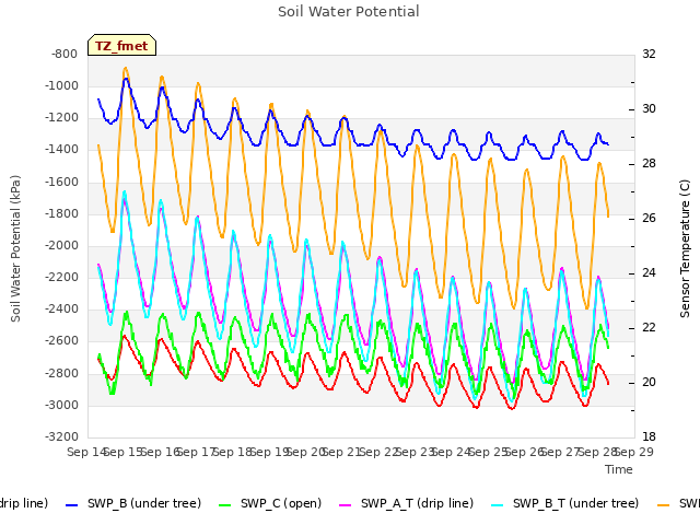 plot of Soil Water Potential