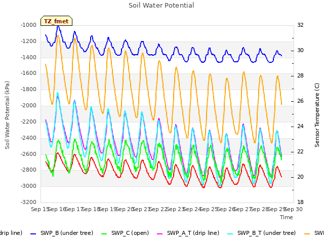 plot of Soil Water Potential