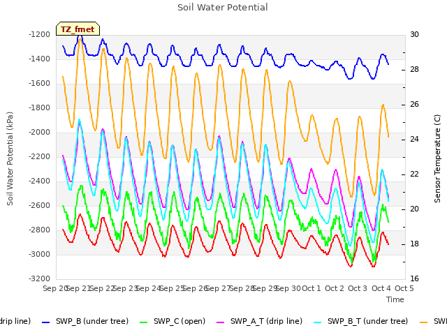 plot of Soil Water Potential