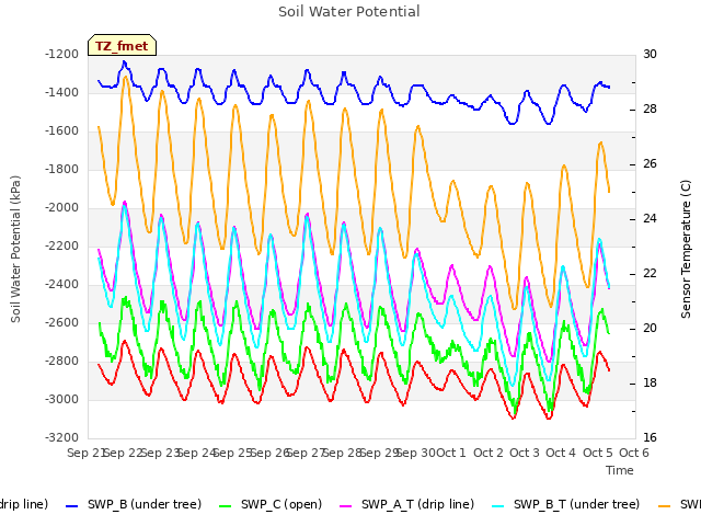 plot of Soil Water Potential