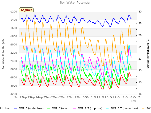 plot of Soil Water Potential