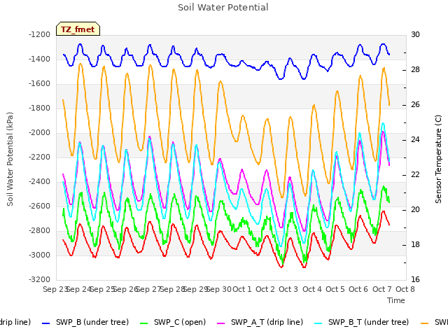 plot of Soil Water Potential