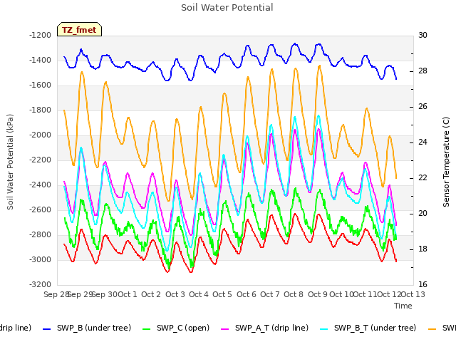 plot of Soil Water Potential