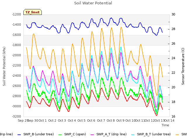 plot of Soil Water Potential