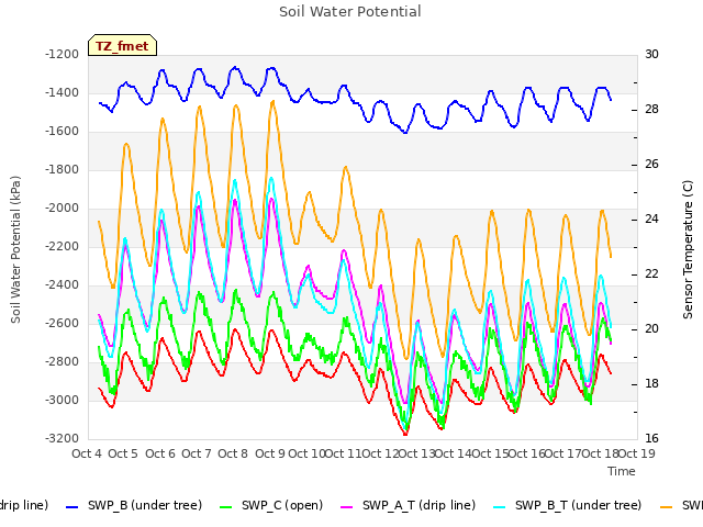 plot of Soil Water Potential