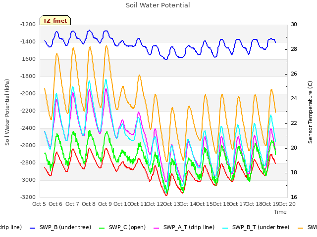 plot of Soil Water Potential