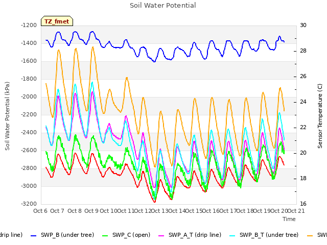 plot of Soil Water Potential