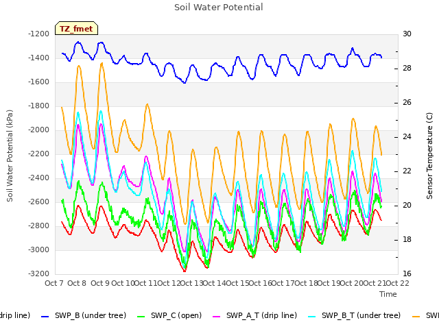 plot of Soil Water Potential