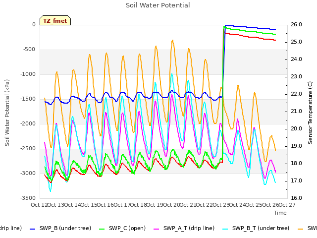 plot of Soil Water Potential