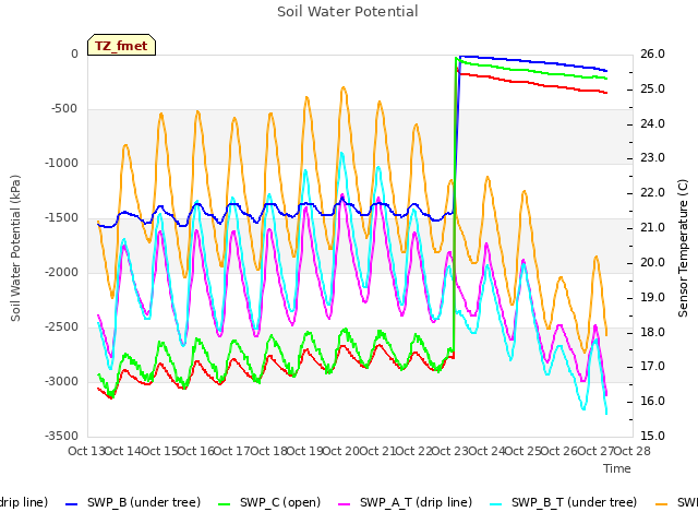 plot of Soil Water Potential