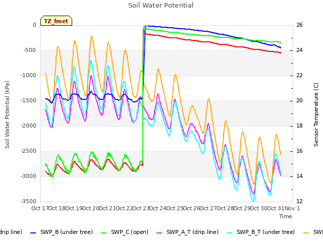plot of Soil Water Potential
