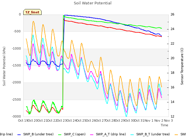 plot of Soil Water Potential