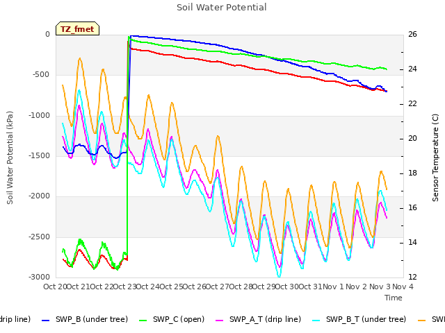 plot of Soil Water Potential