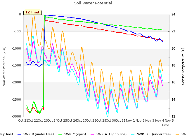 plot of Soil Water Potential