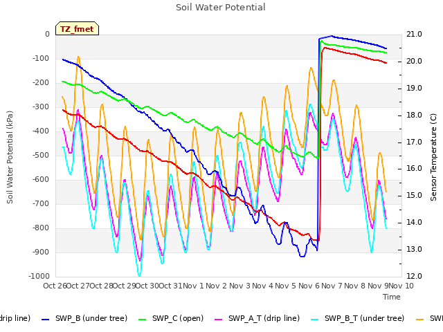 plot of Soil Water Potential