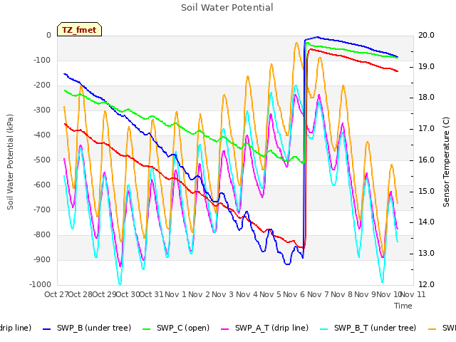 plot of Soil Water Potential