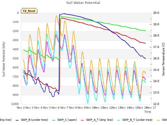 plot of Soil Water Potential