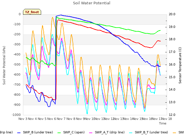 plot of Soil Water Potential