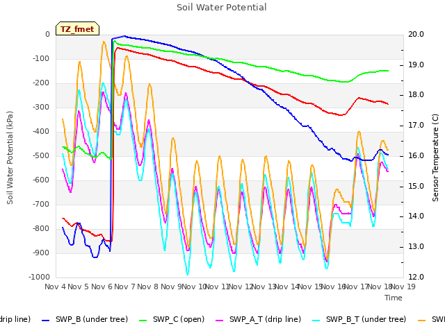 plot of Soil Water Potential