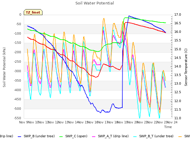 plot of Soil Water Potential