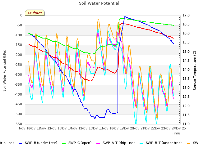 plot of Soil Water Potential