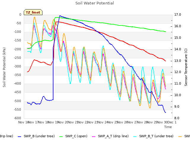 plot of Soil Water Potential