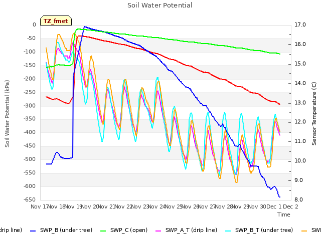plot of Soil Water Potential
