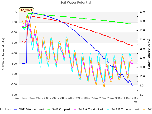 plot of Soil Water Potential