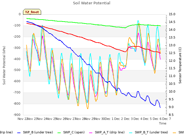 plot of Soil Water Potential