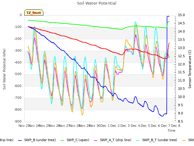 plot of Soil Water Potential