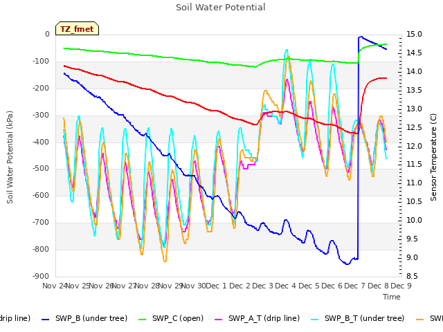 plot of Soil Water Potential