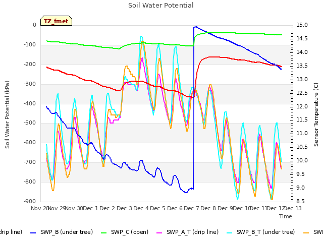 plot of Soil Water Potential