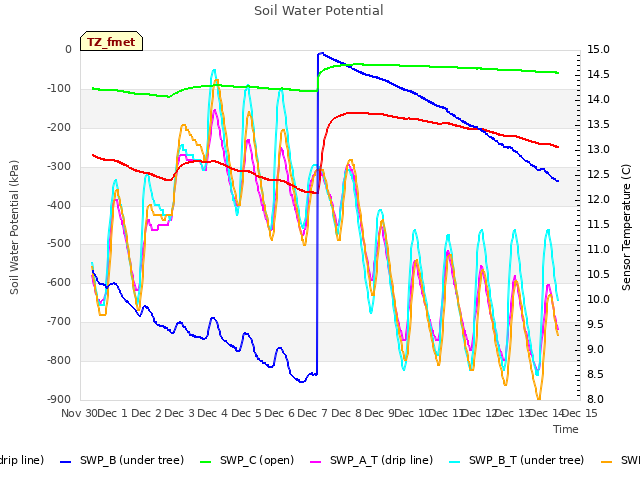 plot of Soil Water Potential