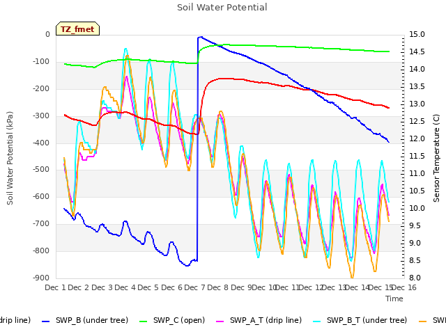 plot of Soil Water Potential
