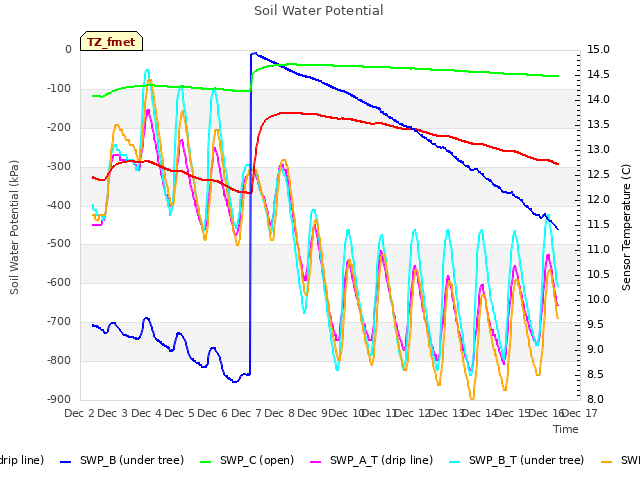 plot of Soil Water Potential