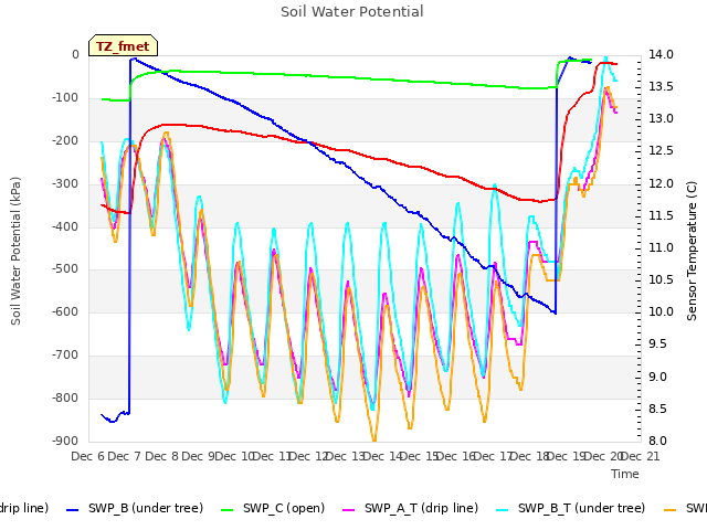 plot of Soil Water Potential