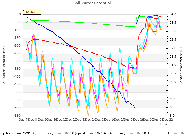 plot of Soil Water Potential