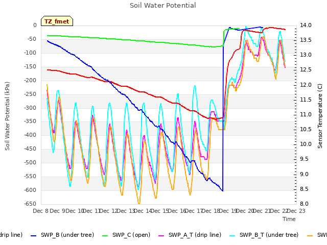 plot of Soil Water Potential