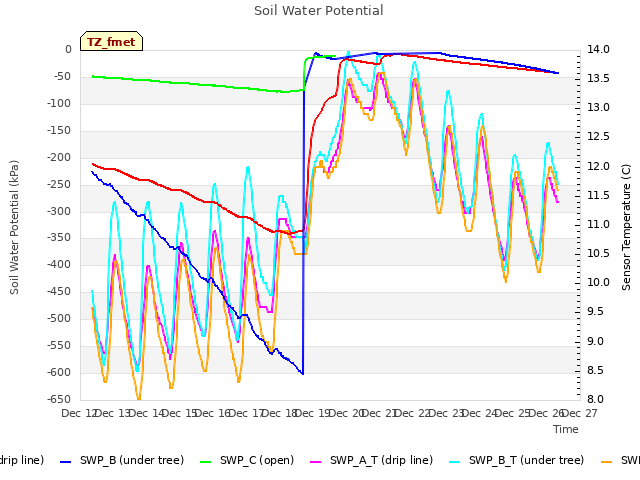 plot of Soil Water Potential