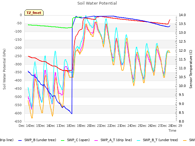 plot of Soil Water Potential