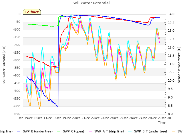 plot of Soil Water Potential