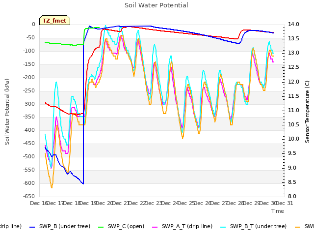 plot of Soil Water Potential